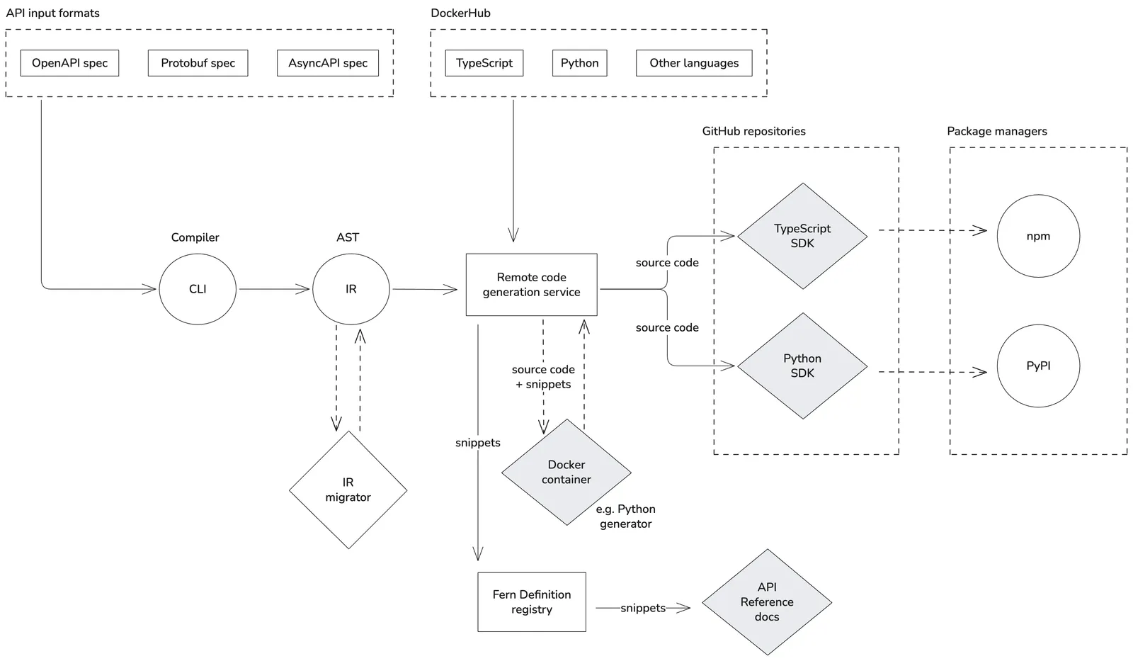 SDK generation architecture diagram